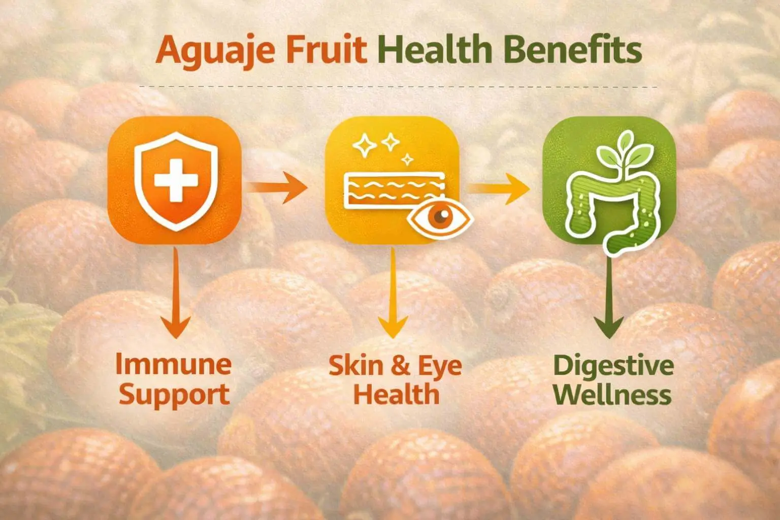 Infographic showing aguaje fruit benefits for immunity, skin and eye health, and digestive support.