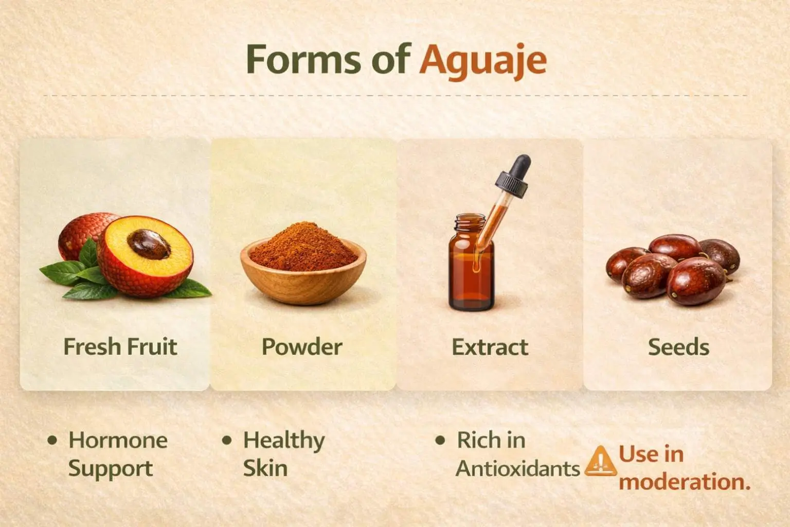 Infographic showing forms of aguaje fruit: fresh, powder, extract, seeds, with usage and safety notes.