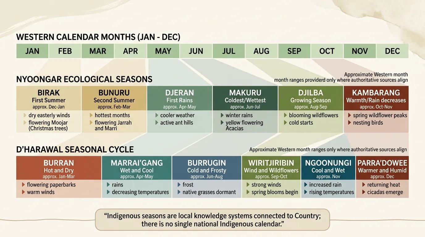 australian native flower calendar